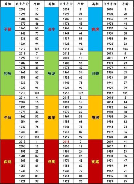 十二生肖出生年份|12生肖對照表最完整版本！告訴你生肖紀年：出生年份。